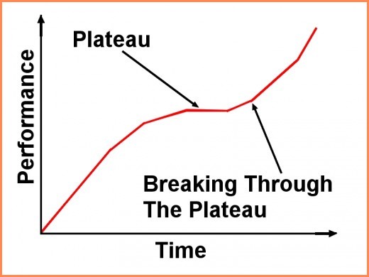 Breaking Through Plateaus with Protein